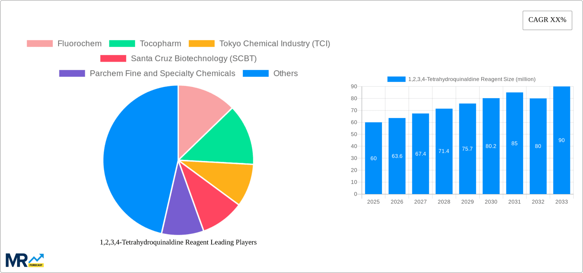 1,2,3,4-Tetrahydroquinaldine Reagent Research Report - Market Overview and Key Insights