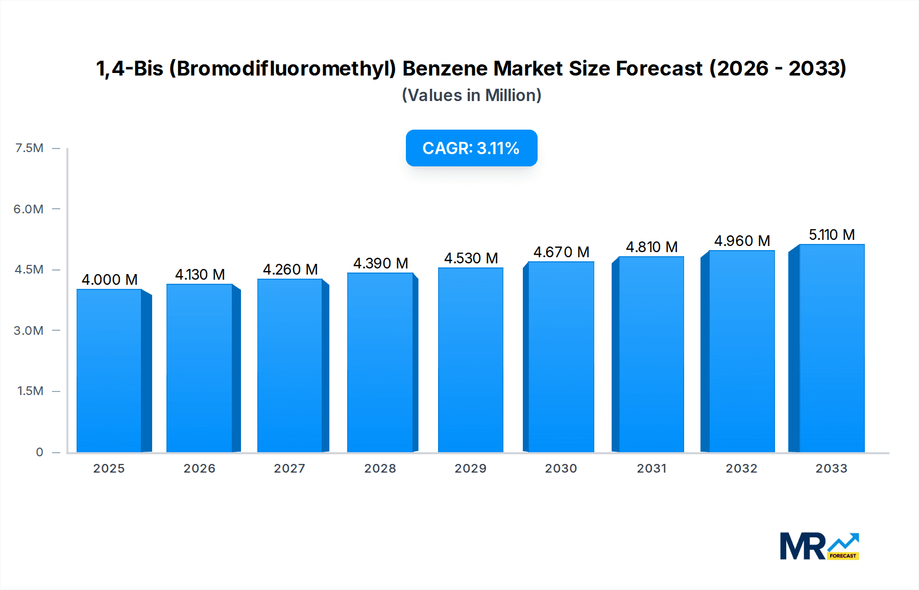1,4-Bis (Bromodifluoromethyl) Benzene Research Report - Market Overview and Key Insights