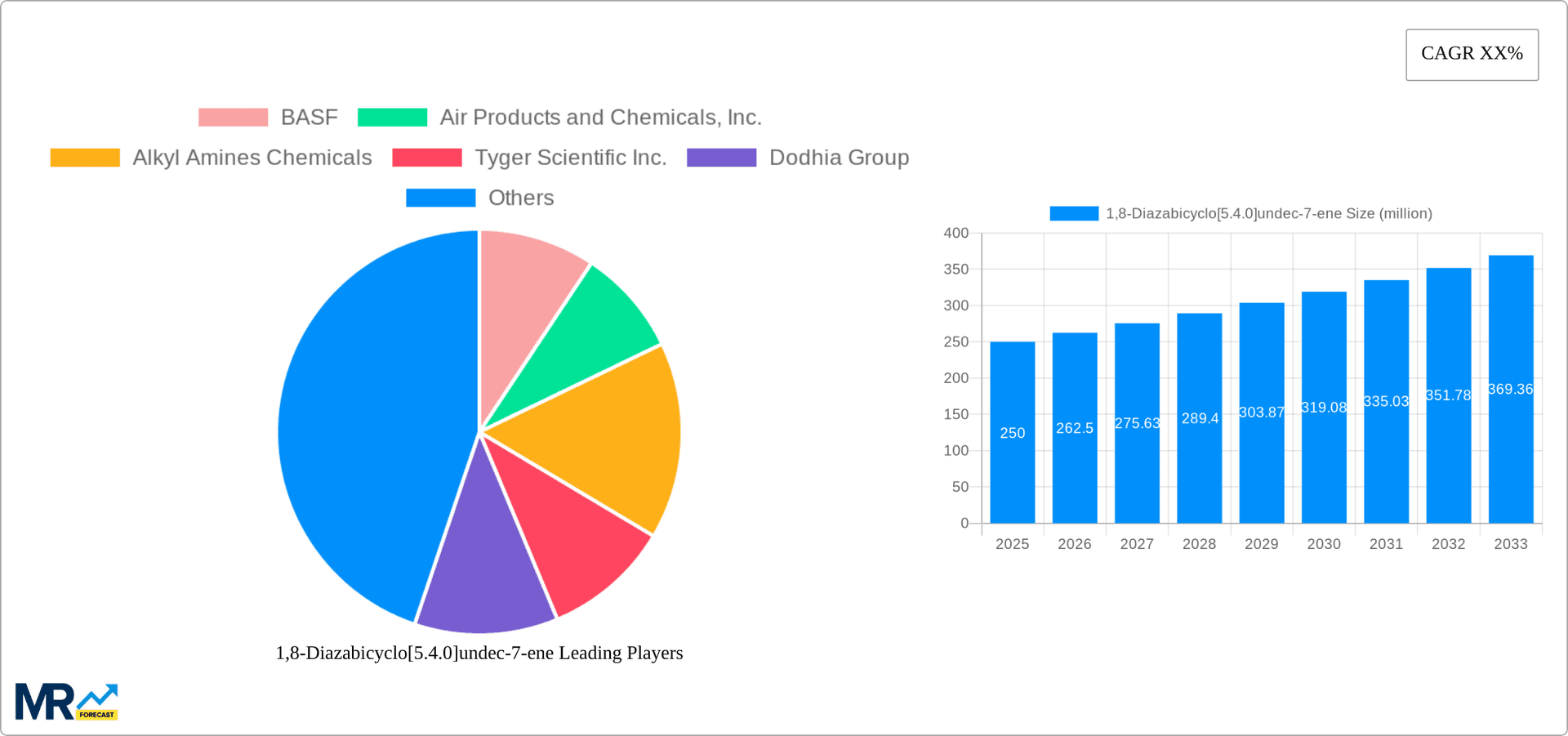 1,8-Diazabicyclo[5.4.0]undec-7-ene Research Report - Market Overview and Key Insights