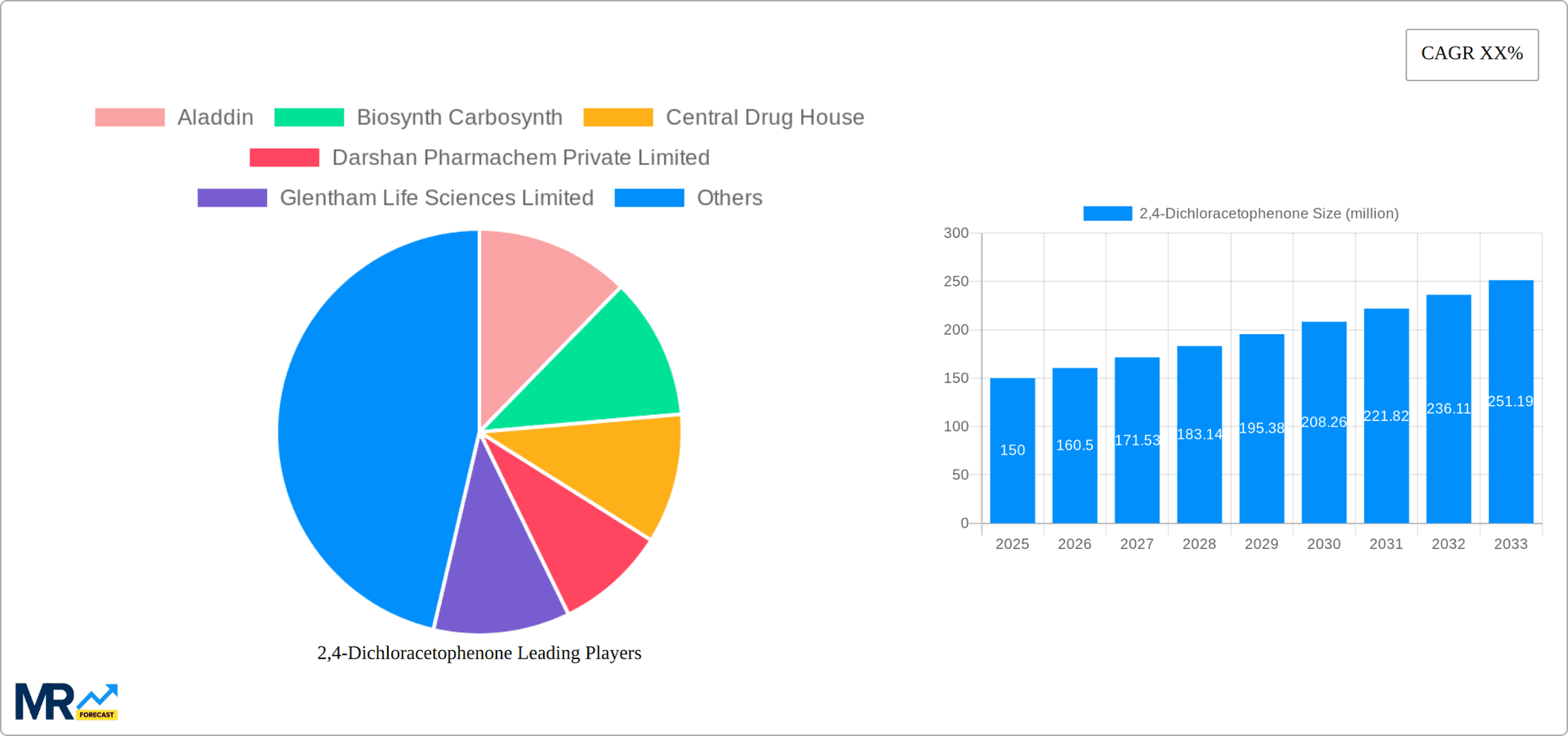 2,4-Dichloracetophenone Research Report - Market Overview and Key Insights