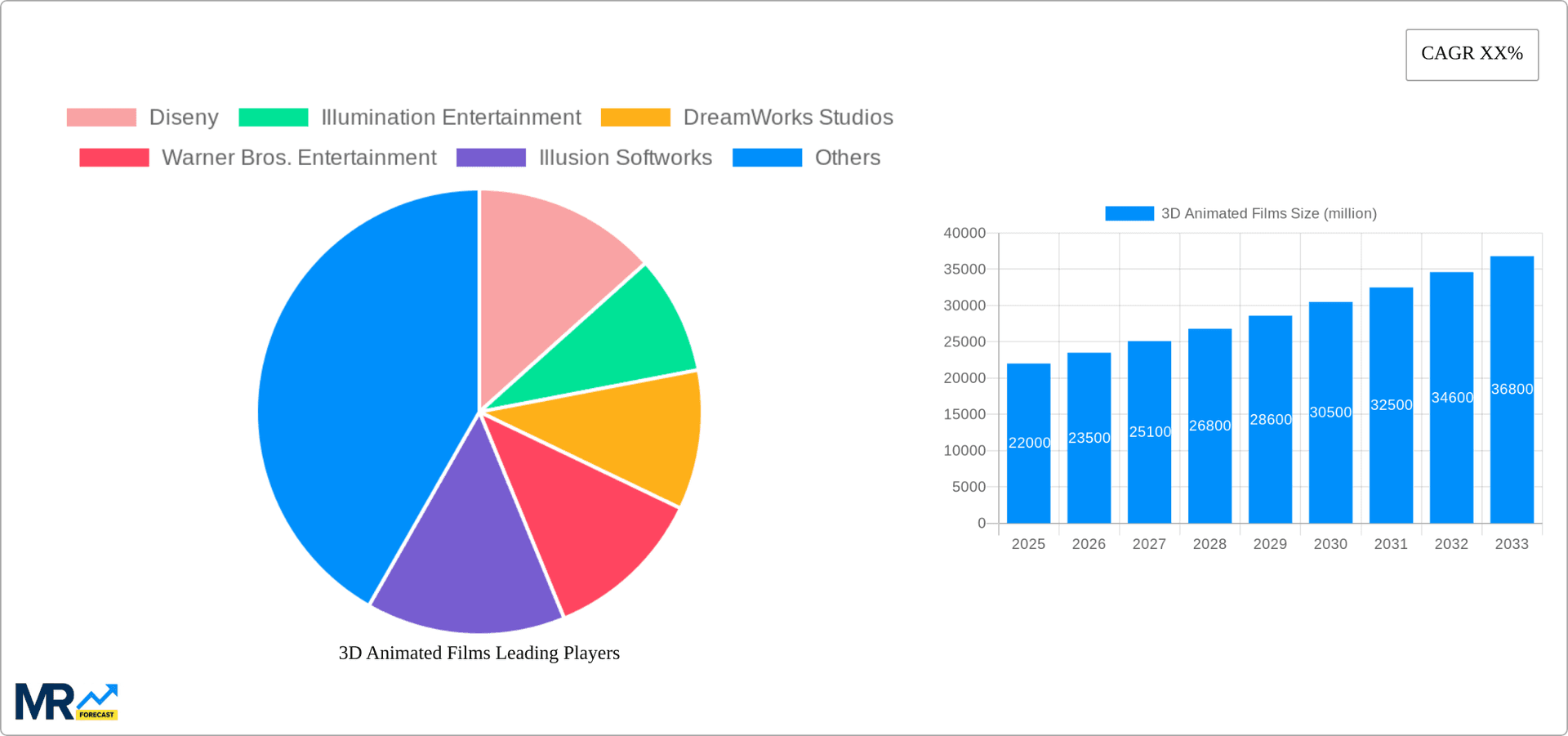 3D Animated Films Research Report - Market Overview and Key Insights