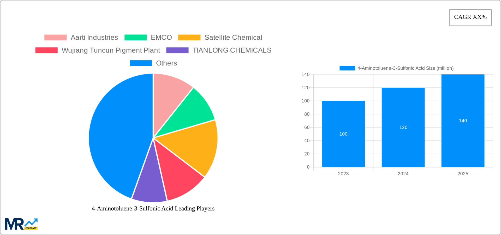 4-Aminotoluene-3-Sulfonic Acid Research Report - Market Overview and Key Insights
