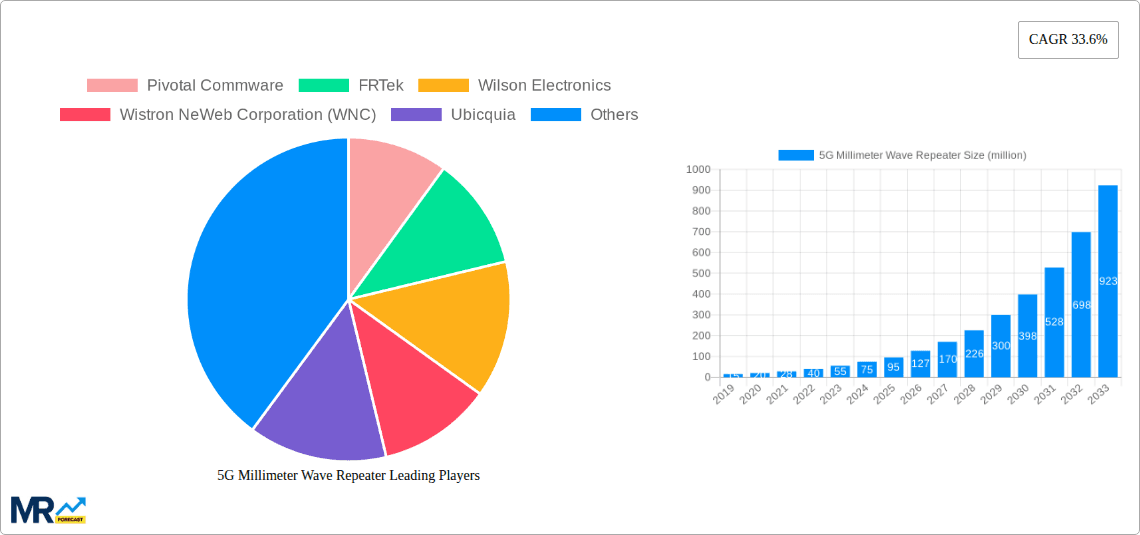 5G Millimeter Wave Repeater Research Report - Market Overview and Key Insights