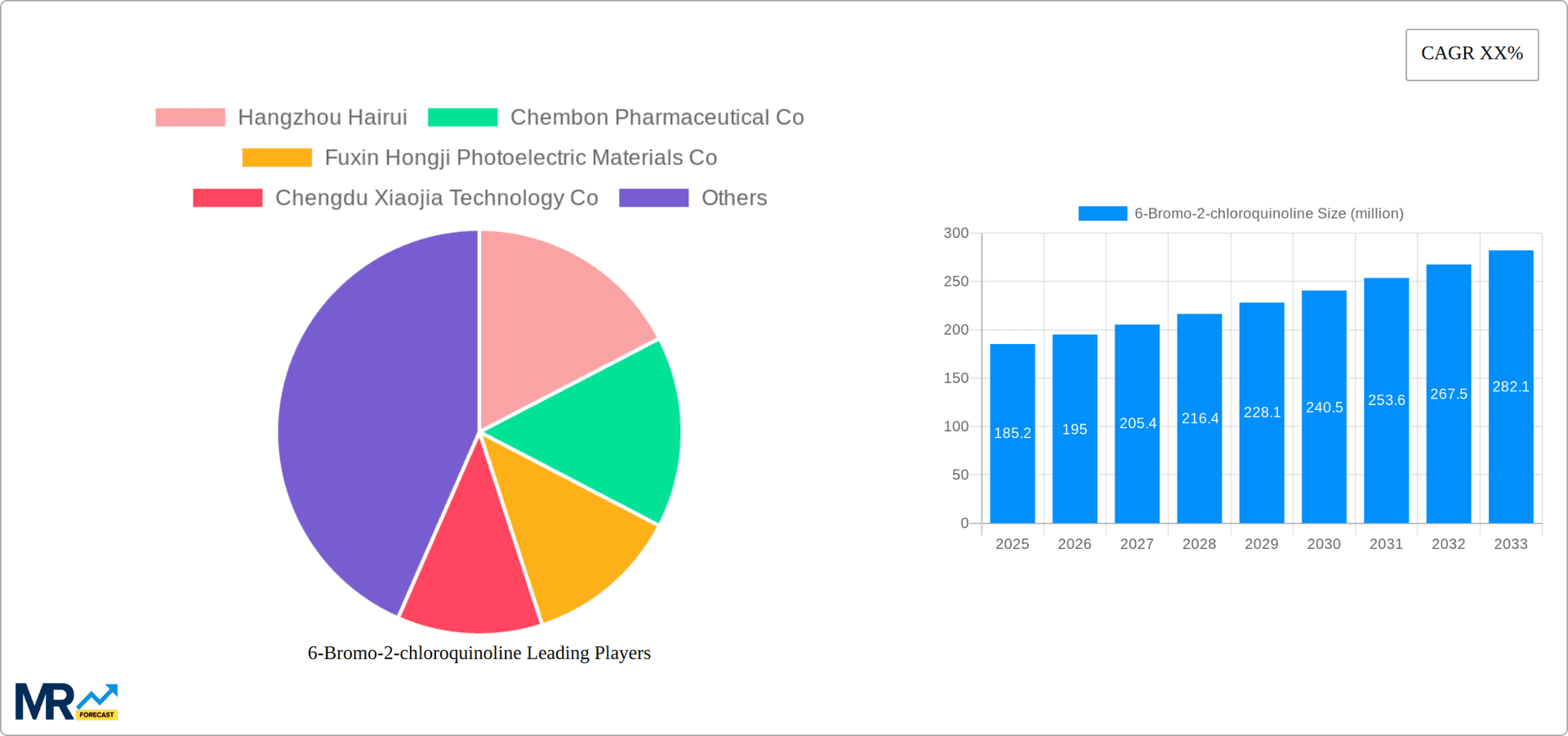 6-Bromo-2-chloroquinoline Research Report - Market Overview and Key Insights