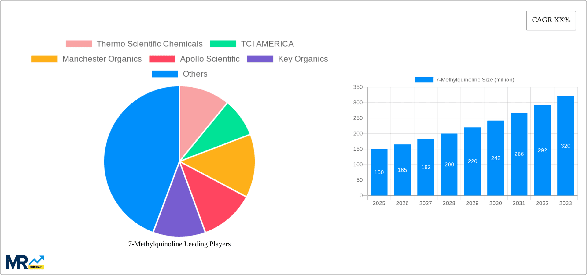 7-Methylquinoline Research Report - Market Overview and Key Insights