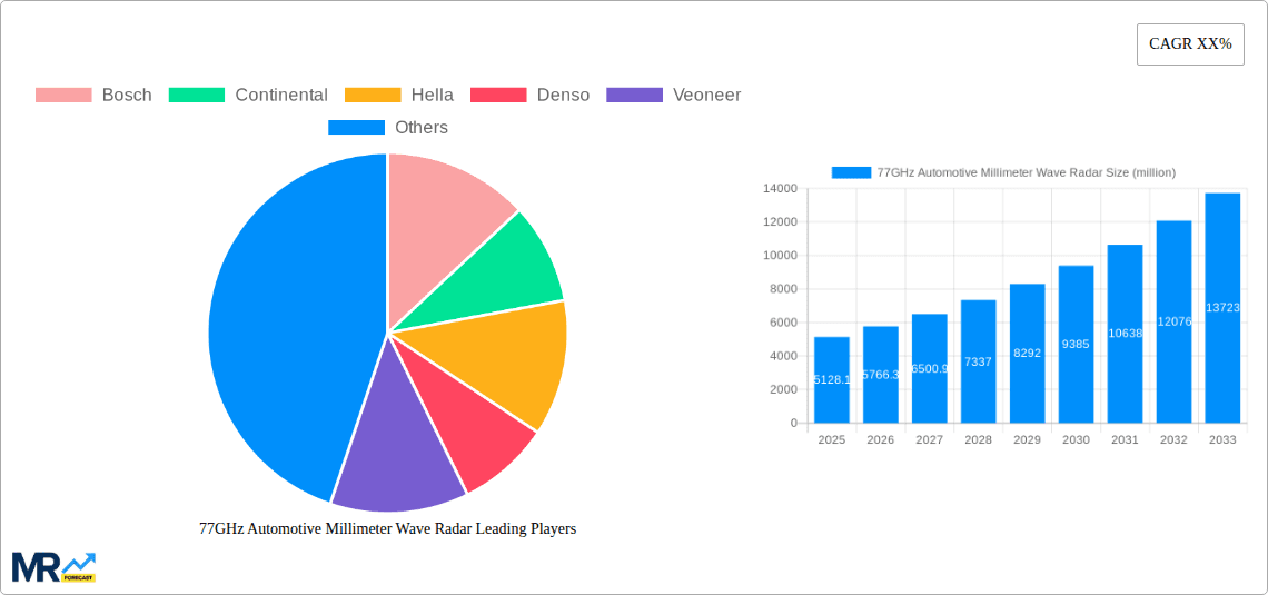 77GHz Automotive Millimeter Wave Radar Research Report - Market Overview and Key Insights