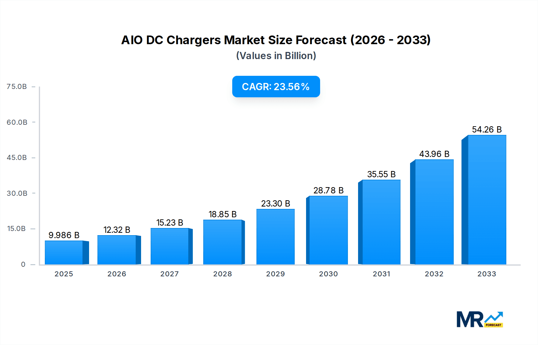 AIO DC Chargers Research Report - Market Overview and Key Insights