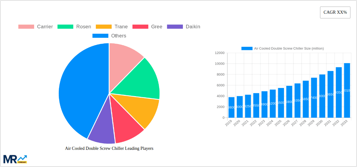 Air Cooled Double Screw Chiller Research Report - Market Overview and Key Insights