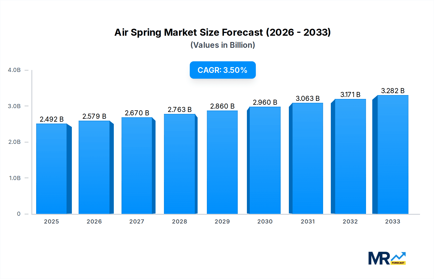 Air Spring Research Report - Market Overview and Key Insights