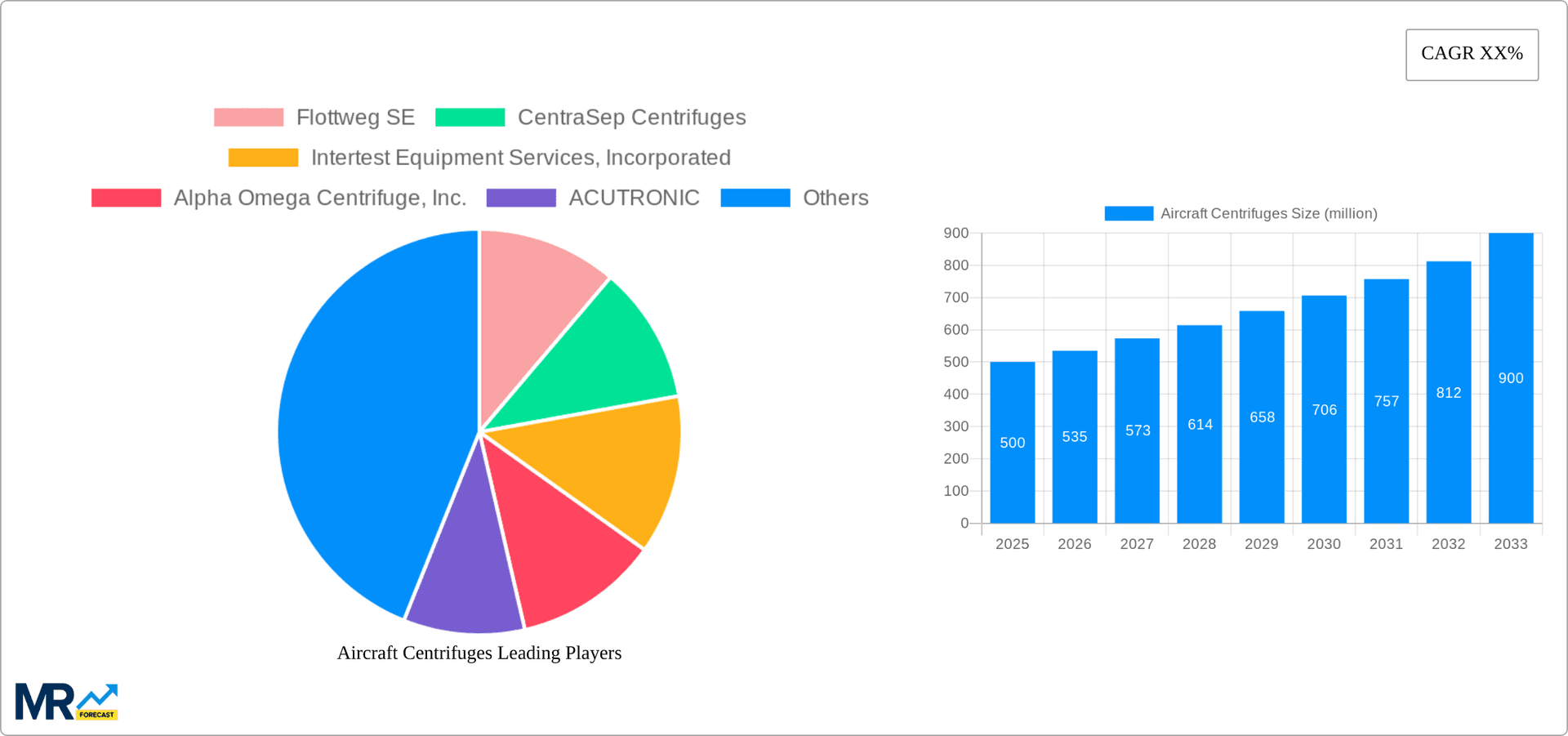 Aircraft Centrifuges Research Report - Market Overview and Key Insights