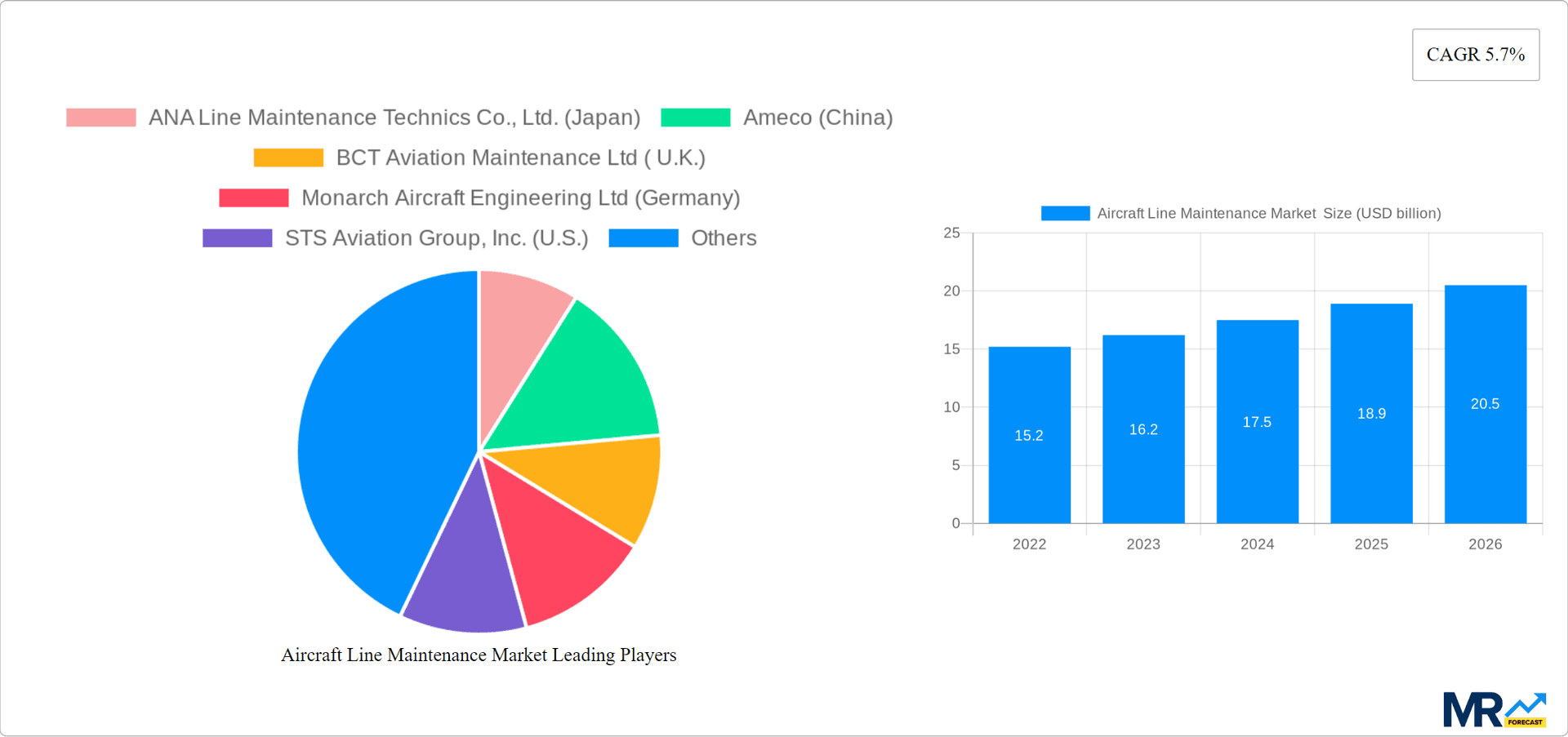 Aircraft Line Maintenance Market  Research Report - Market Overview and Key Insights