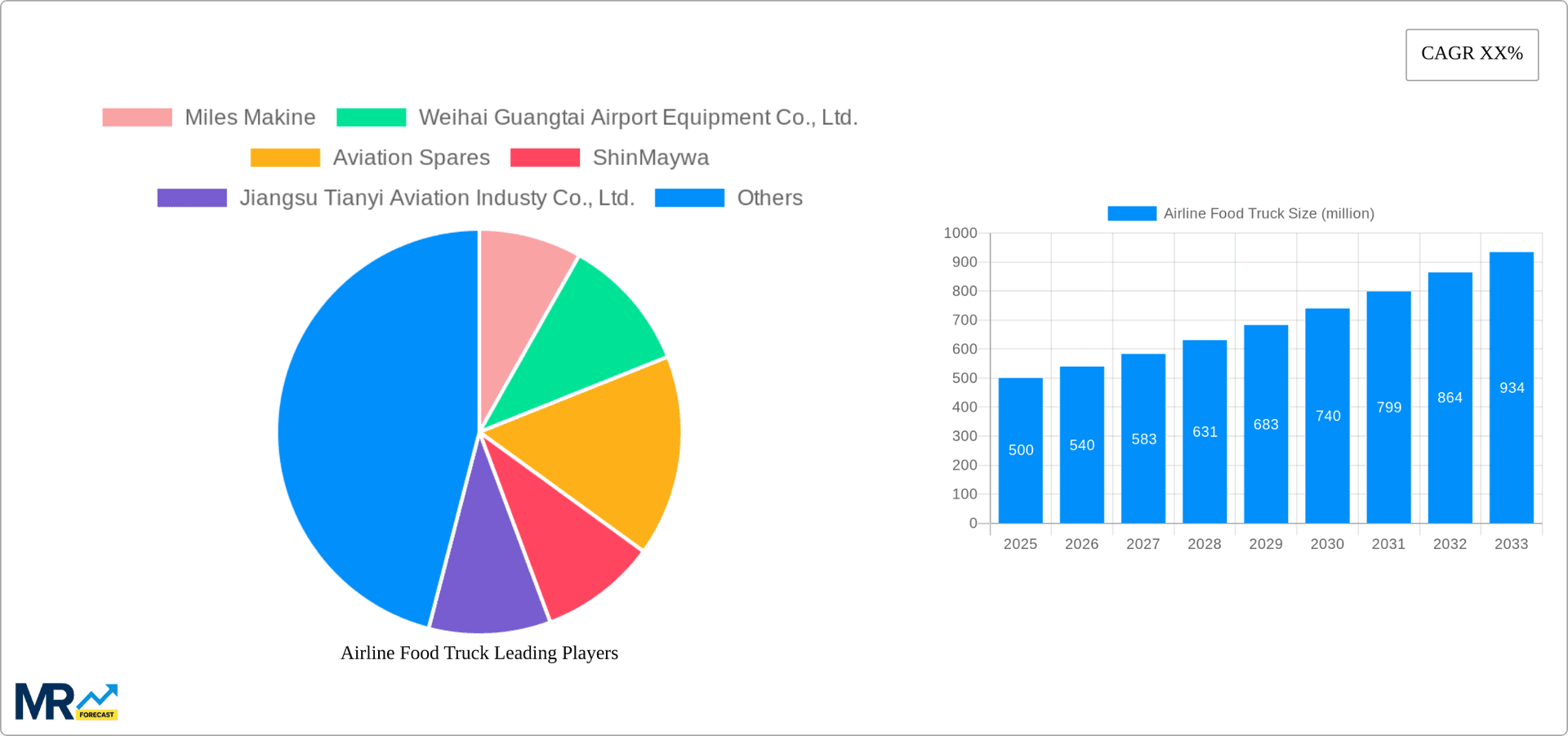 Airline Food Truck Research Report - Market Overview and Key Insights