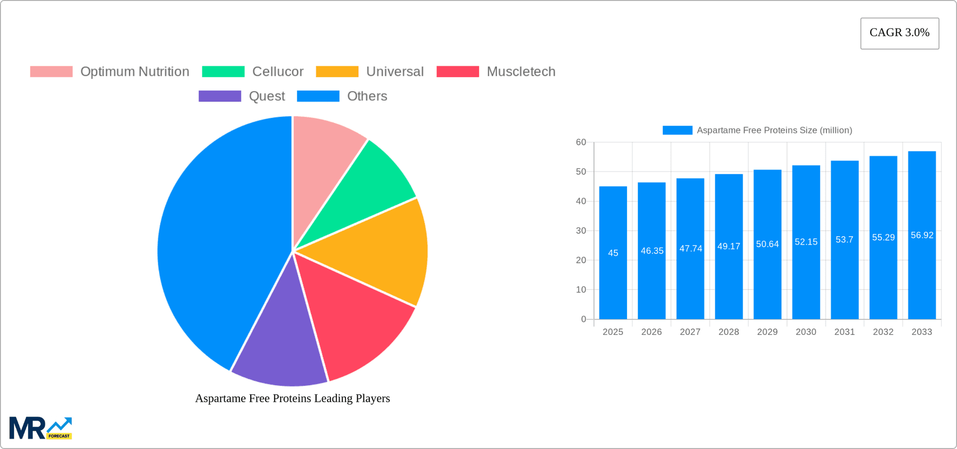 Aspartame Free Proteins Research Report - Market Overview and Key Insights
