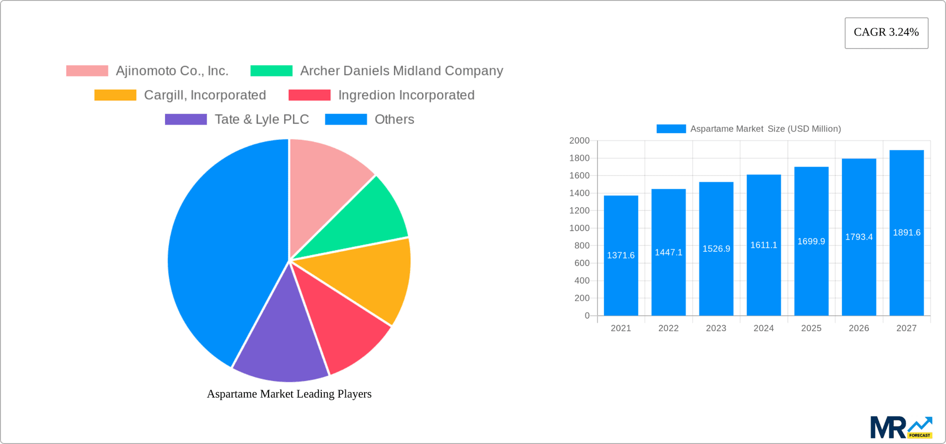 Aspartame Market  Research Report - Market Overview and Key Insights