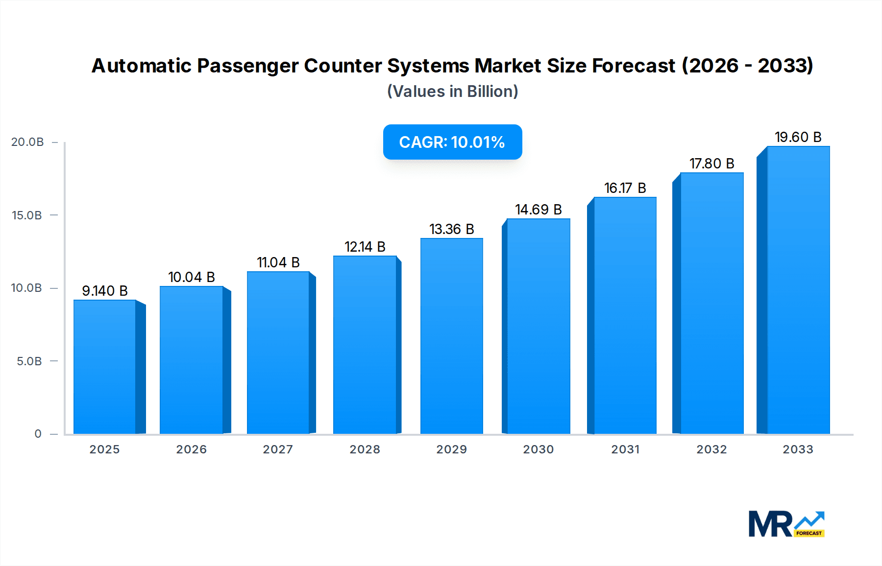 Automatic Passenger Counter Systems Research Report - Market Overview and Key Insights