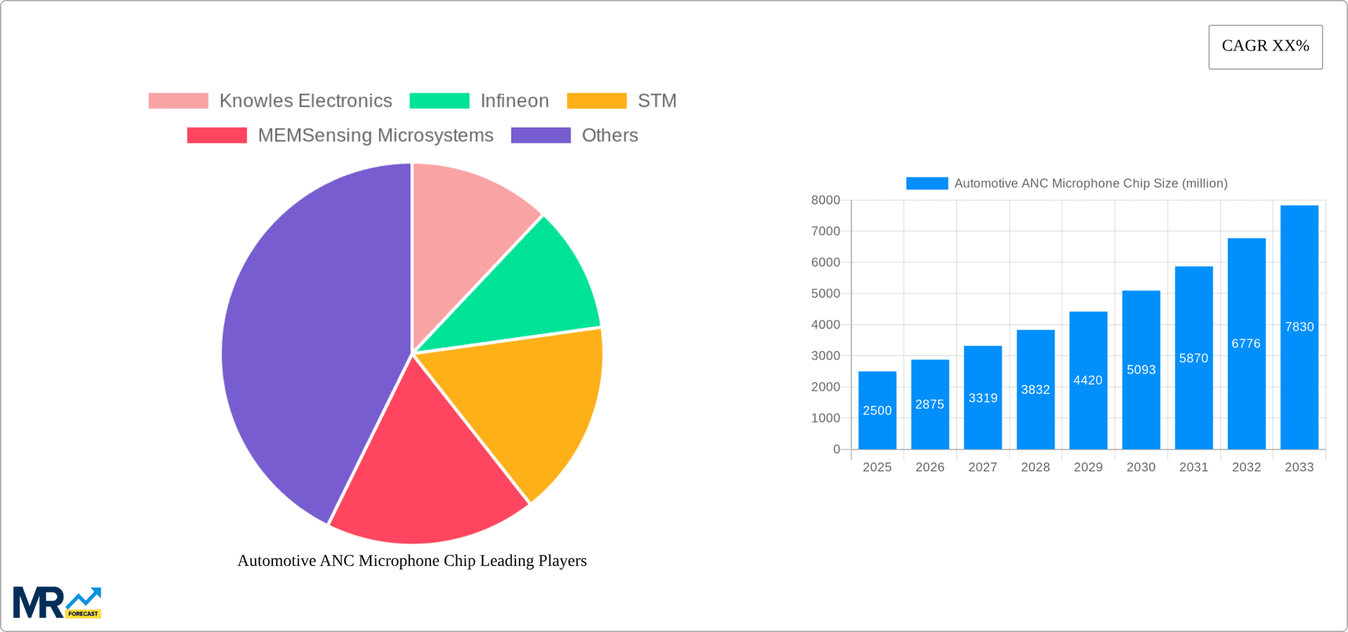 Automotive ANC Microphone Chip Research Report - Market Overview and Key Insights