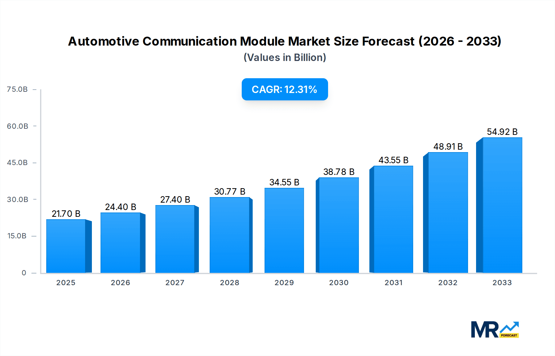 Automotive Communication Module Research Report - Market Overview and Key Insights