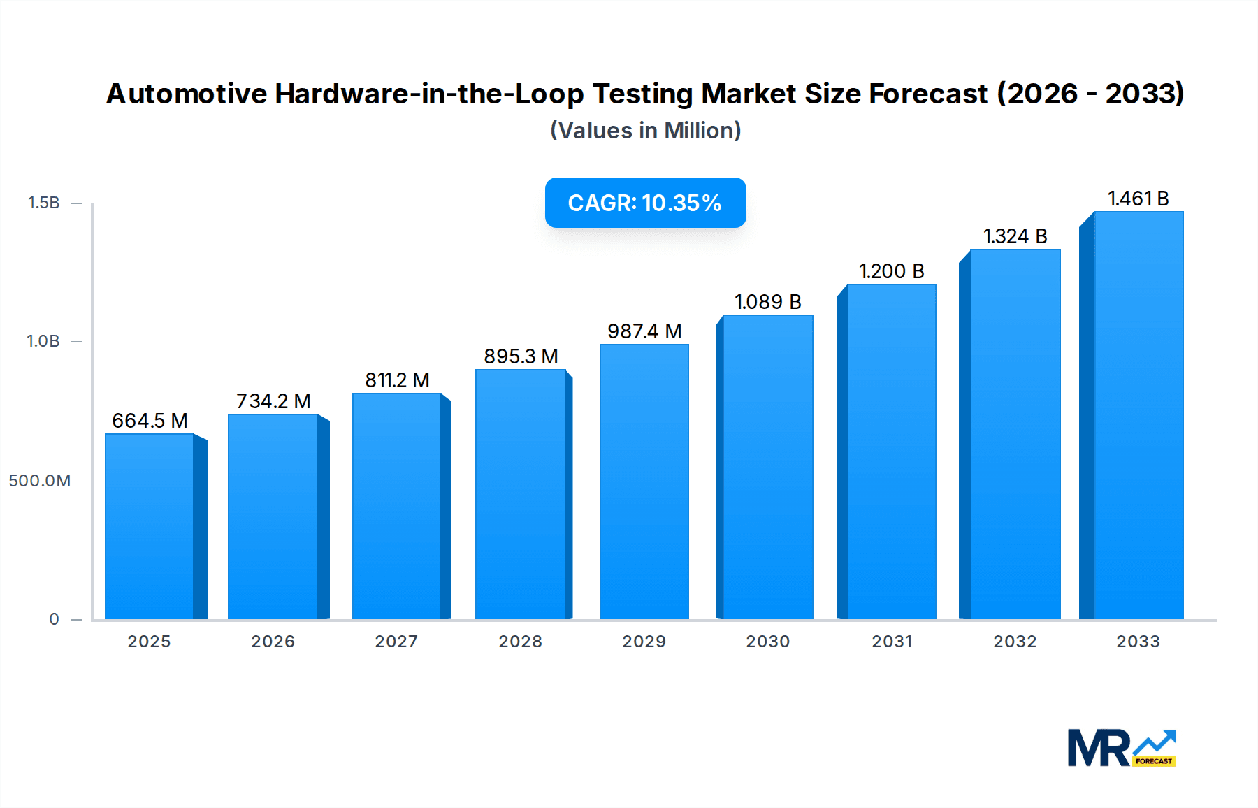 Automotive Hardware-in-the-Loop Testing Research Report - Market Overview and Key Insights