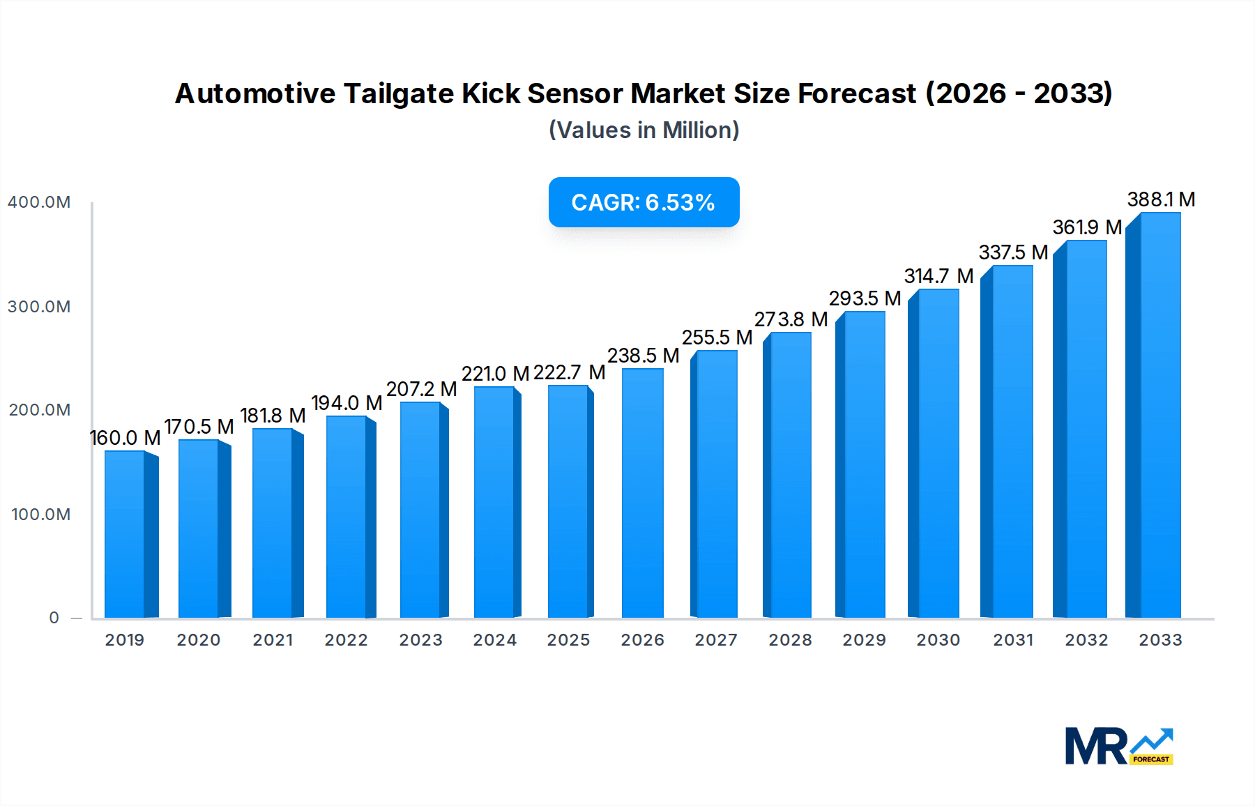 Automotive Tailgate Kick Sensor Research Report - Market Overview and Key Insights