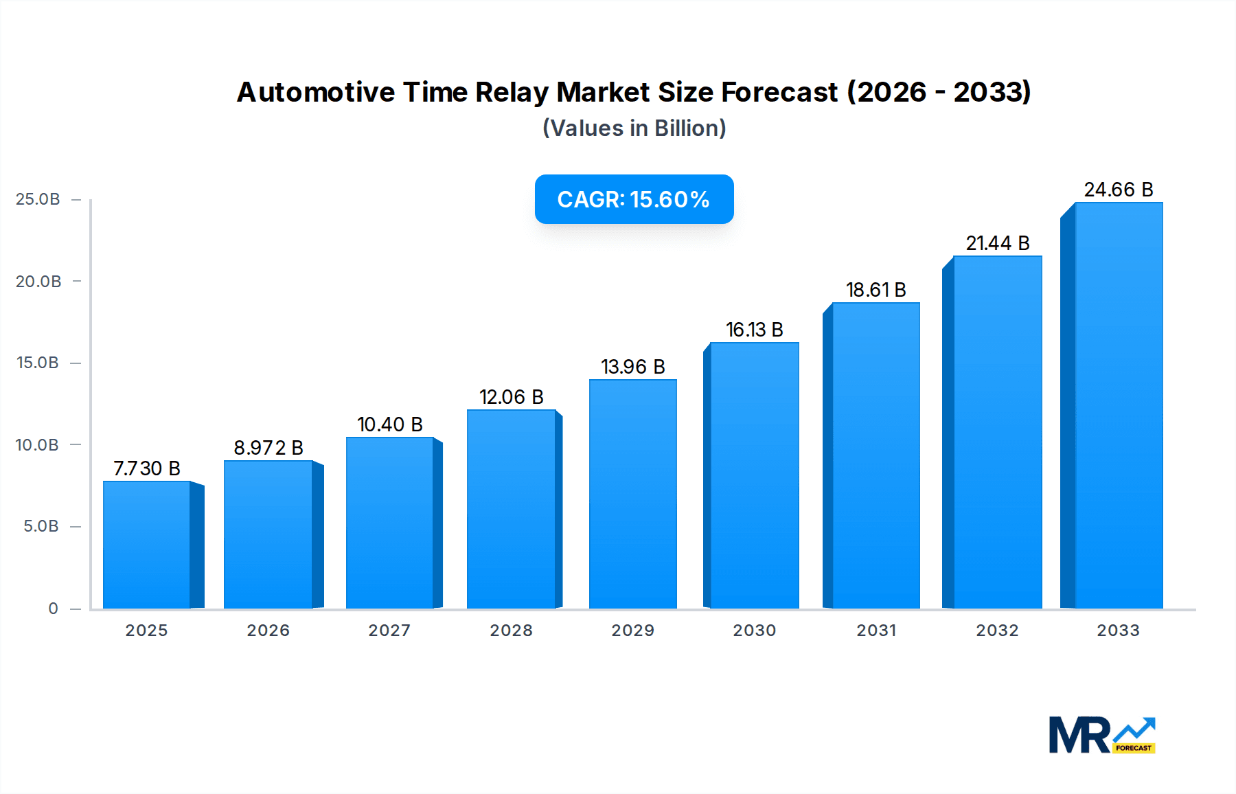 Automotive Time Relay Research Report - Market Overview and Key Insights