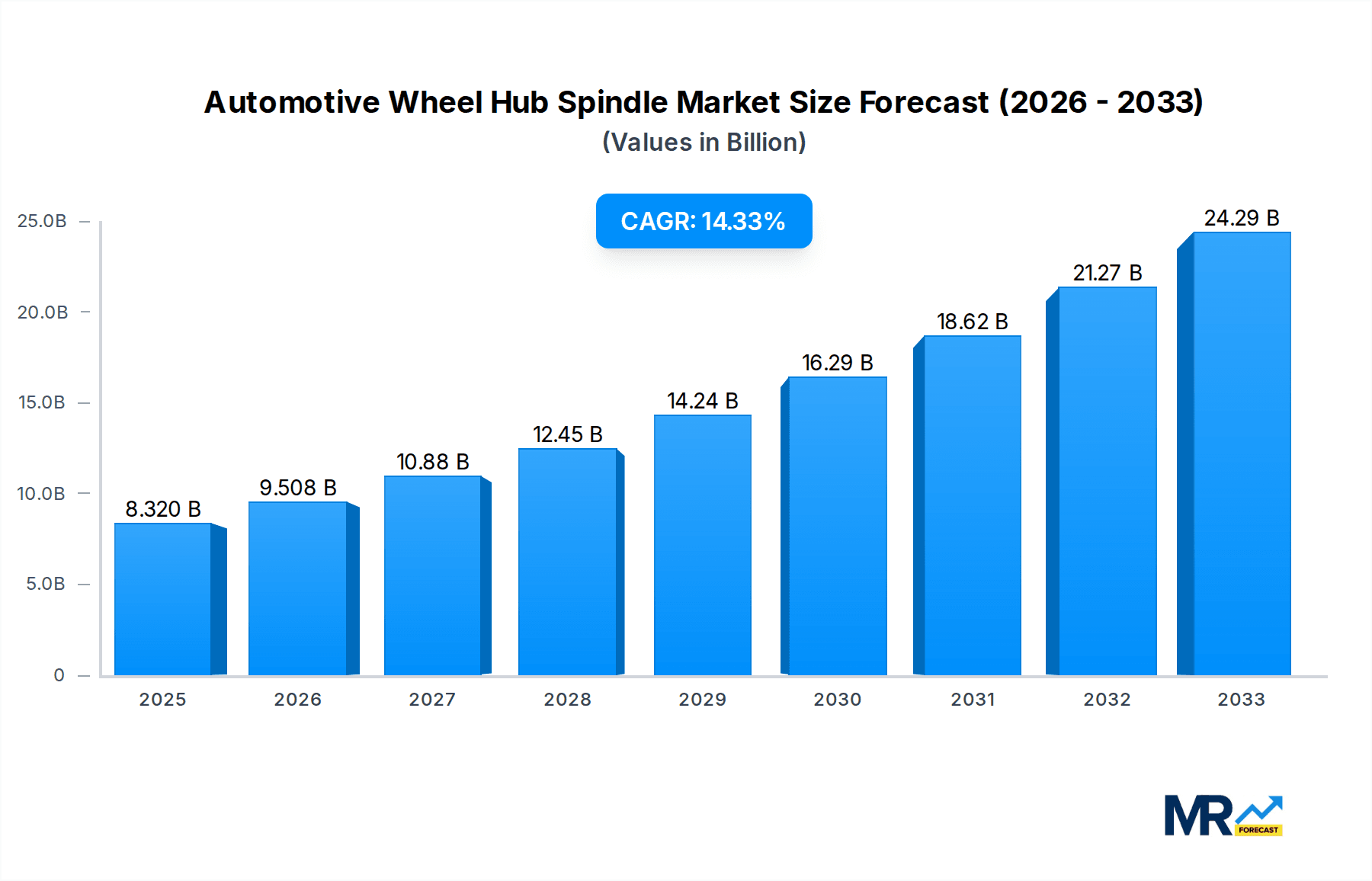 Automotive Wheel Hub Spindle Research Report - Market Overview and Key Insights