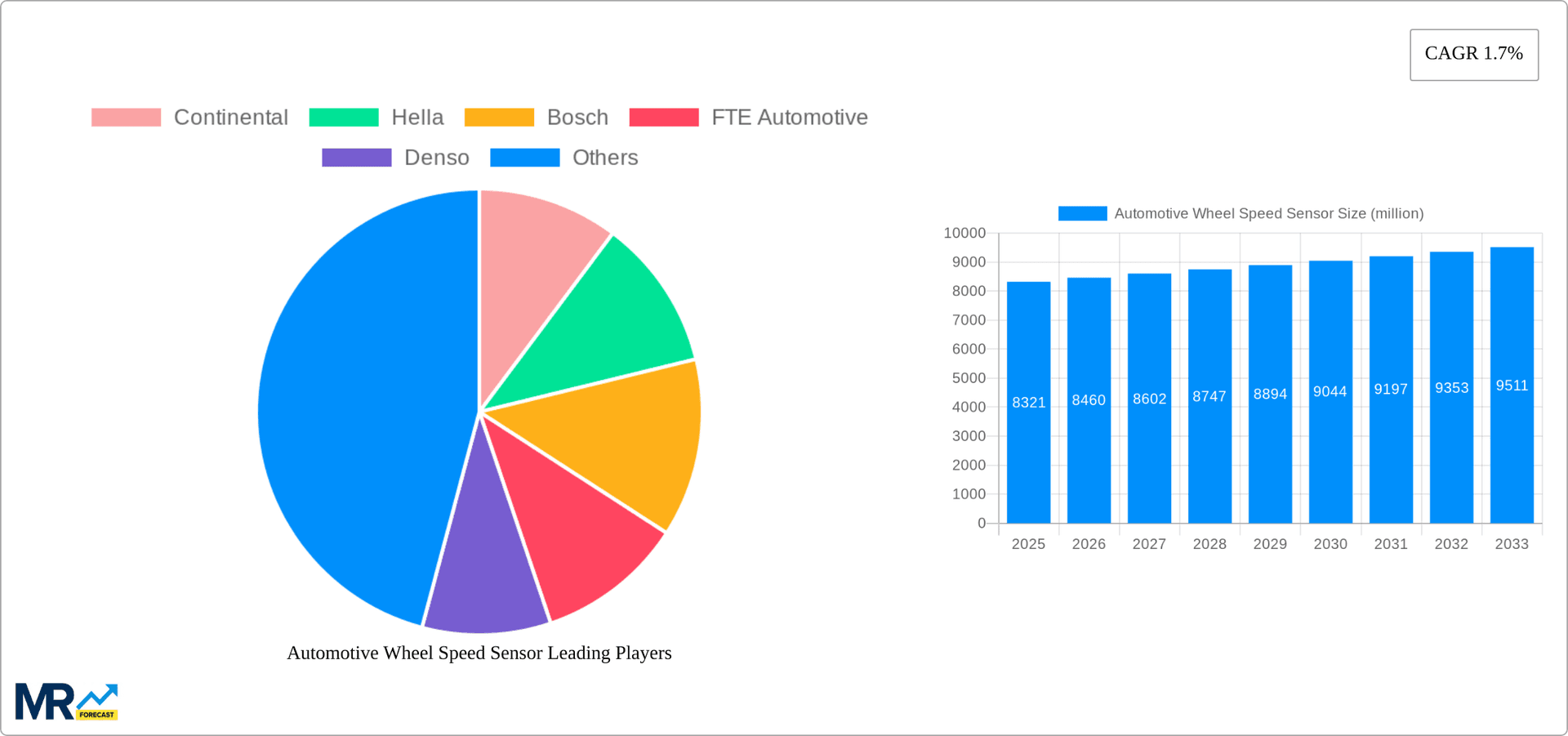 Automotive Wheel Speed Sensor Research Report - Market Overview and Key Insights