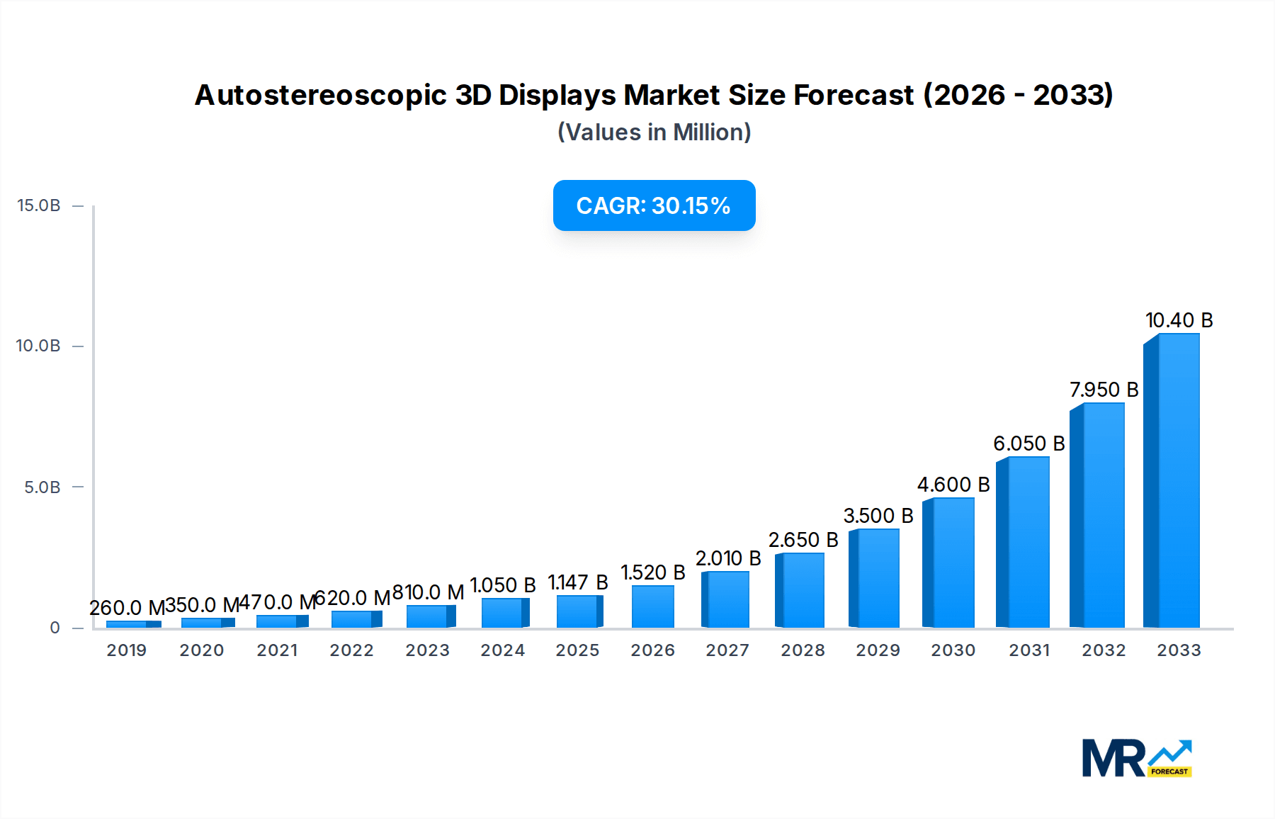 Autostereoscopic 3D Displays Research Report - Market Overview and Key Insights