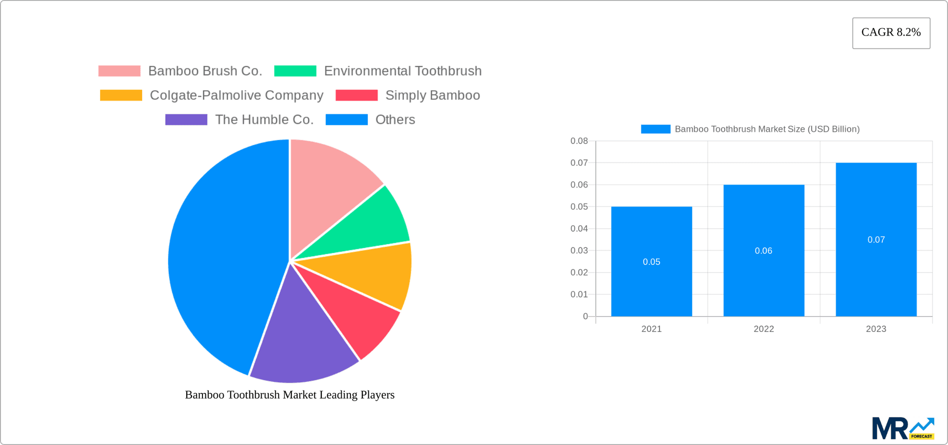 Bamboo Toothbrush Market Research Report - Market Overview and Key Insights