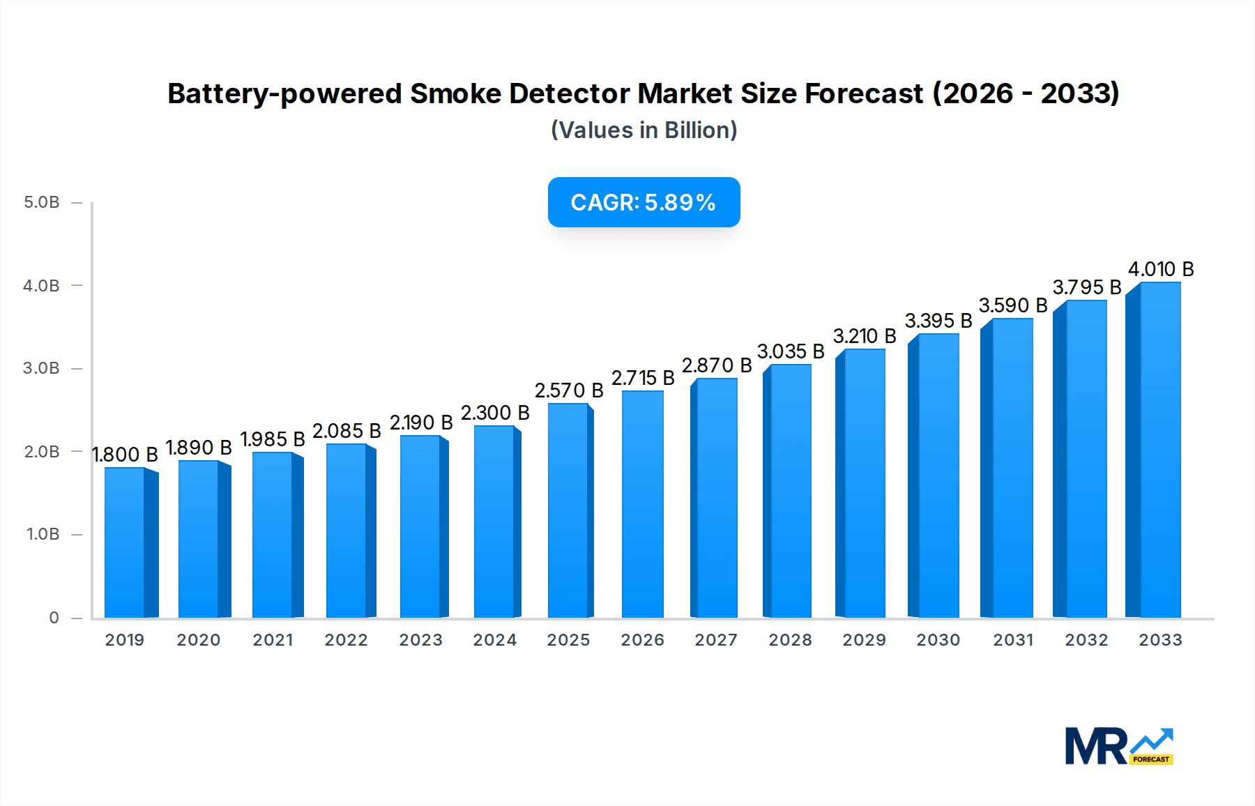 Battery-powered Smoke Detector Research Report - Market Overview and Key Insights