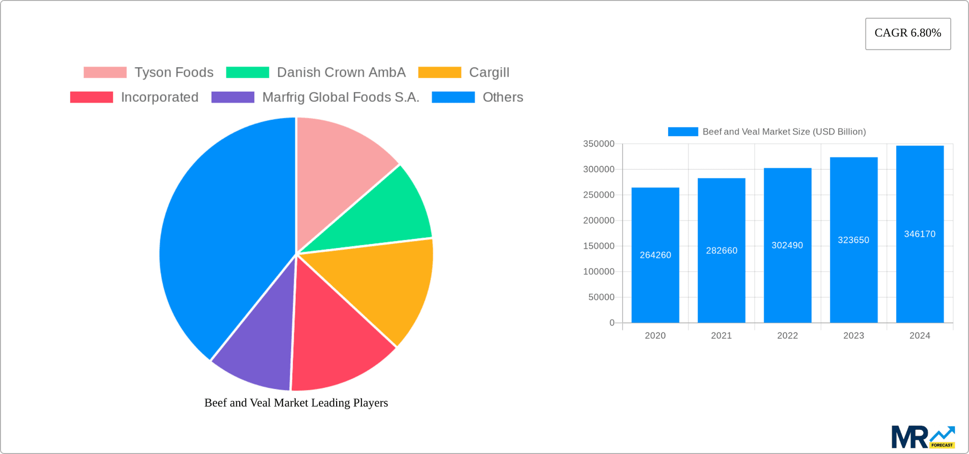 Beef and Veal Market Research Report - Market Overview and Key Insights