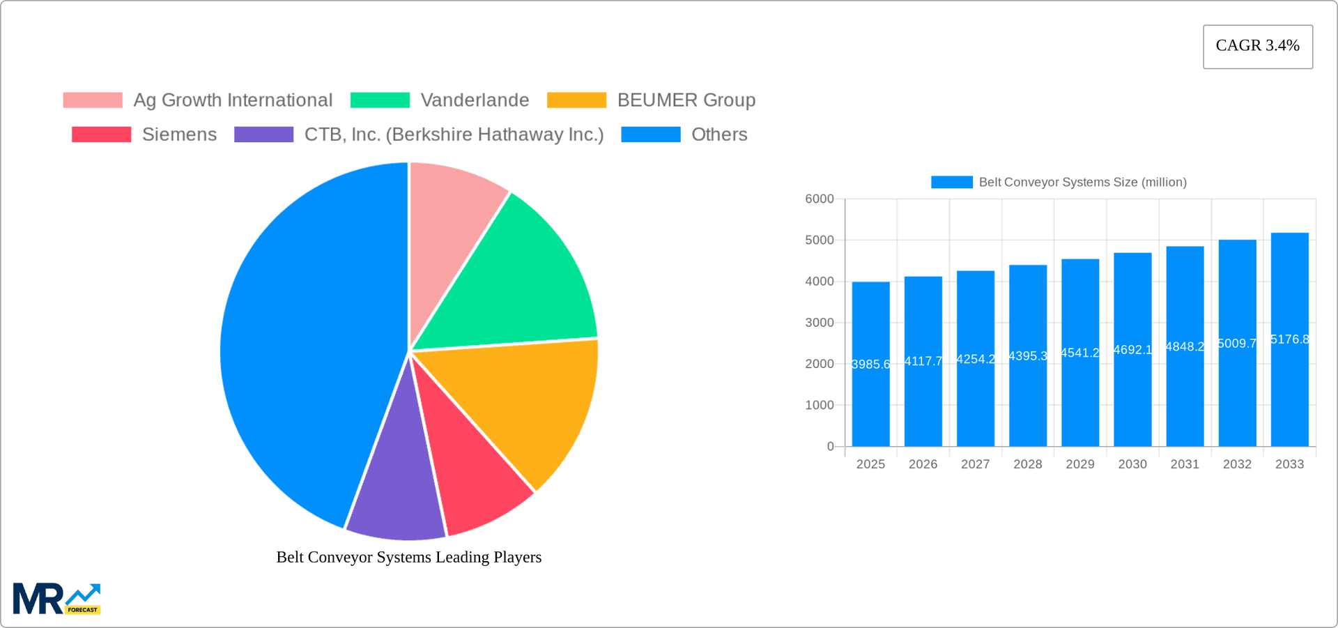 Belt Conveyor Systems Research Report - Market Overview and Key Insights
