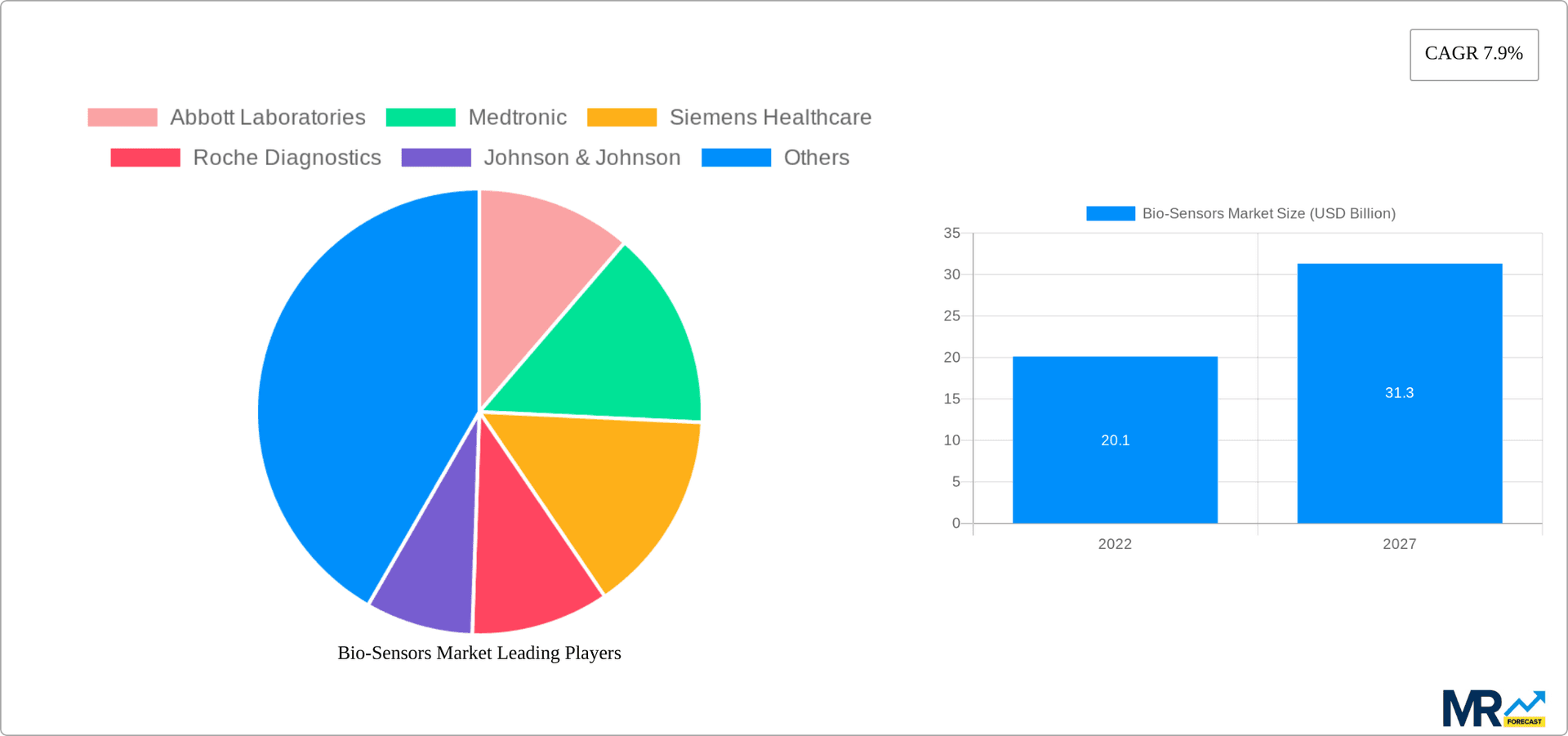 Bio-Sensors Market Research Report - Market Overview and Key Insights