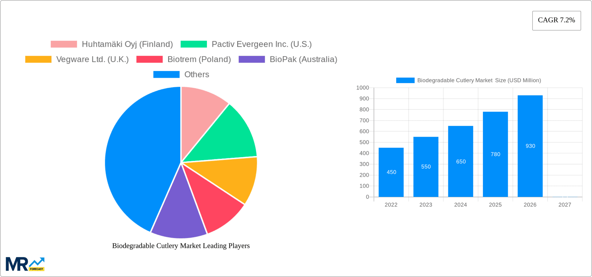 Biodegradable Cutlery Market  Research Report - Market Overview and Key Insights