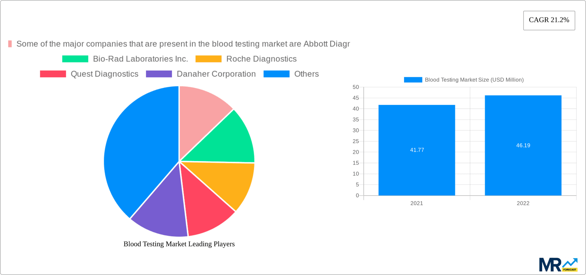 Blood Testing Market Research Report - Market Overview and Key Insights
