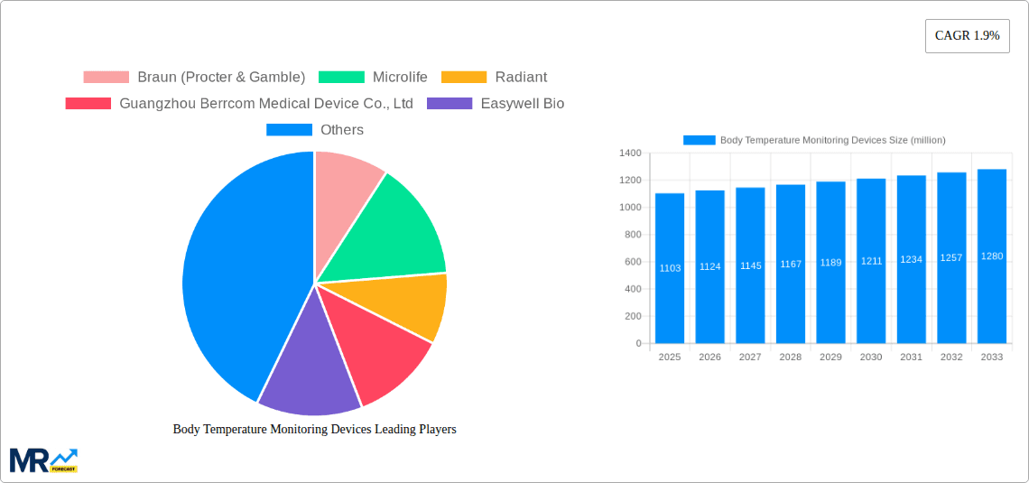 Body Temperature Monitoring Devices Research Report - Market Overview and Key Insights