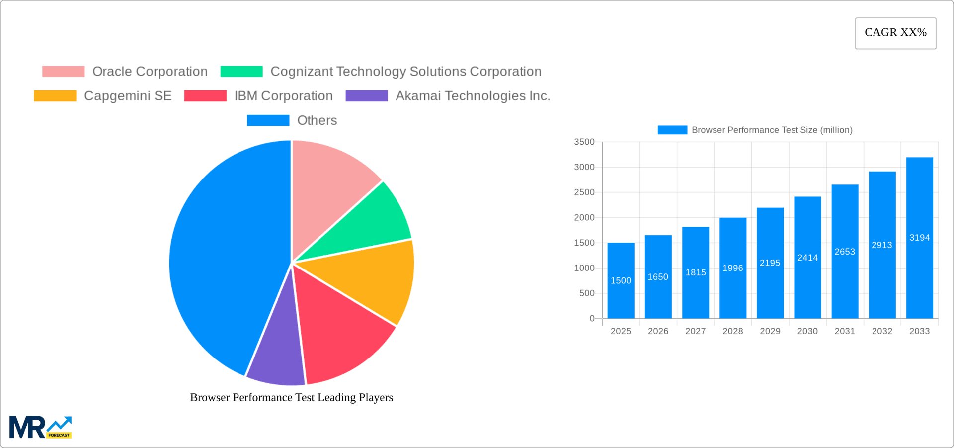 Browser Performance Test Research Report - Market Overview and Key Insights