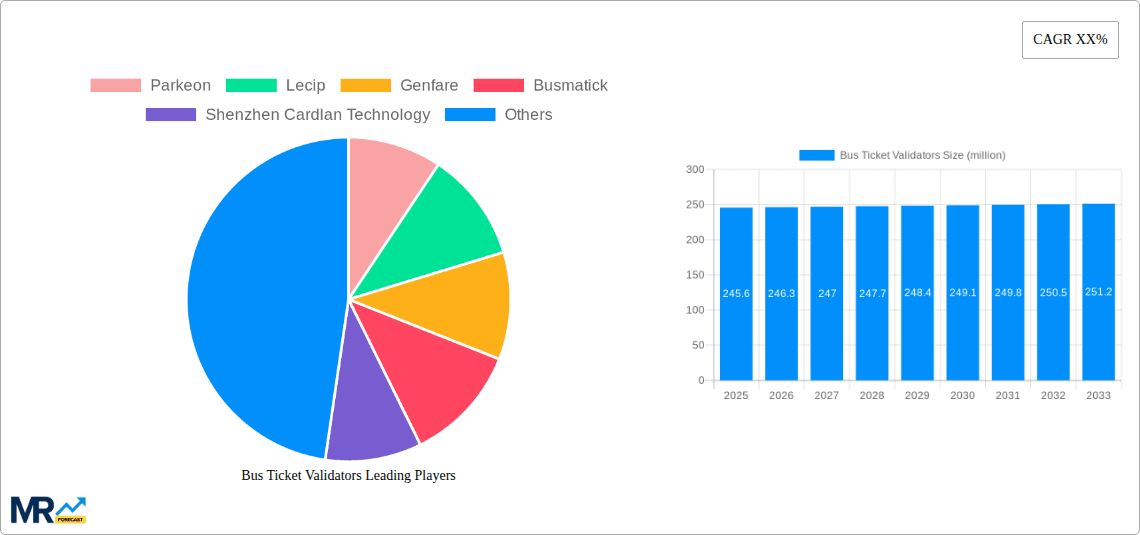 Bus Ticket Validators Research Report - Market Overview and Key Insights