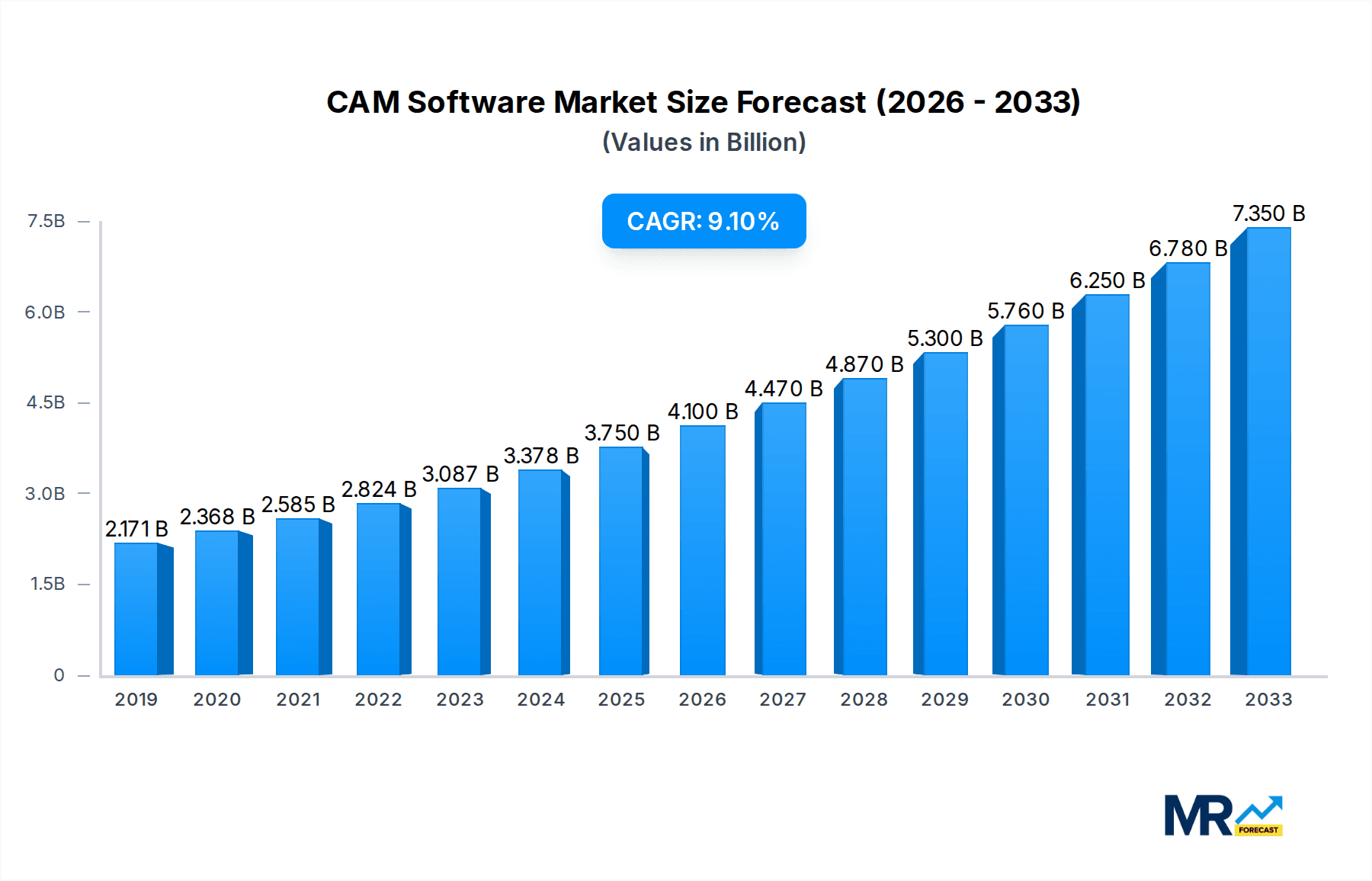 CAM Software Research Report - Market Overview and Key Insights