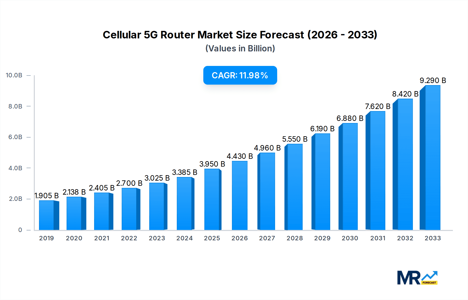 Cellular 5G Router Research Report - Market Overview and Key Insights