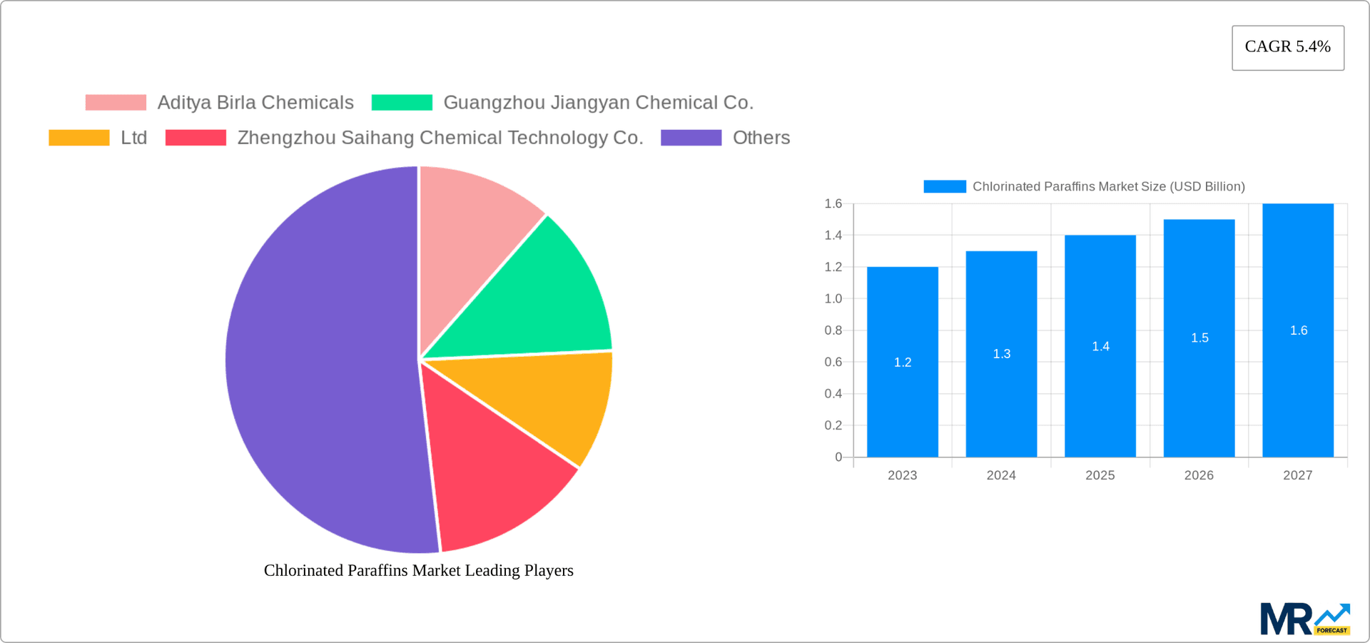 Chlorinated Paraffins Market Research Report - Market Overview and Key Insights