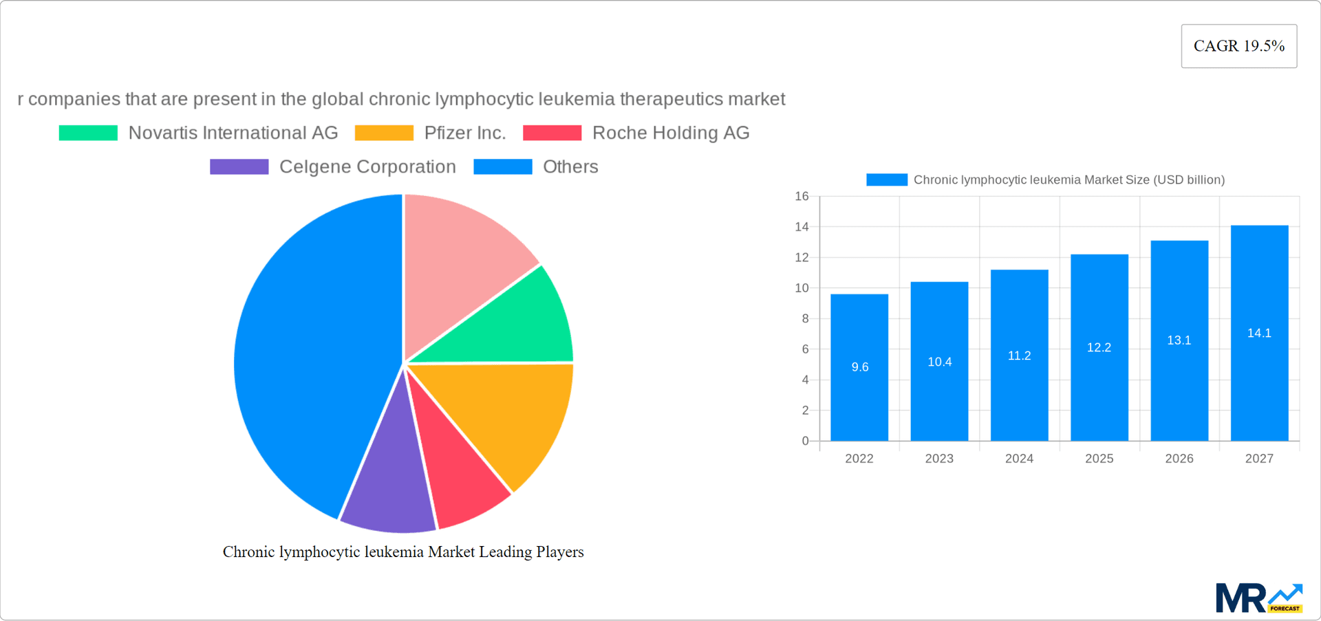 Chronic lymphocytic leukemia Market Research Report - Market Overview and Key Insights