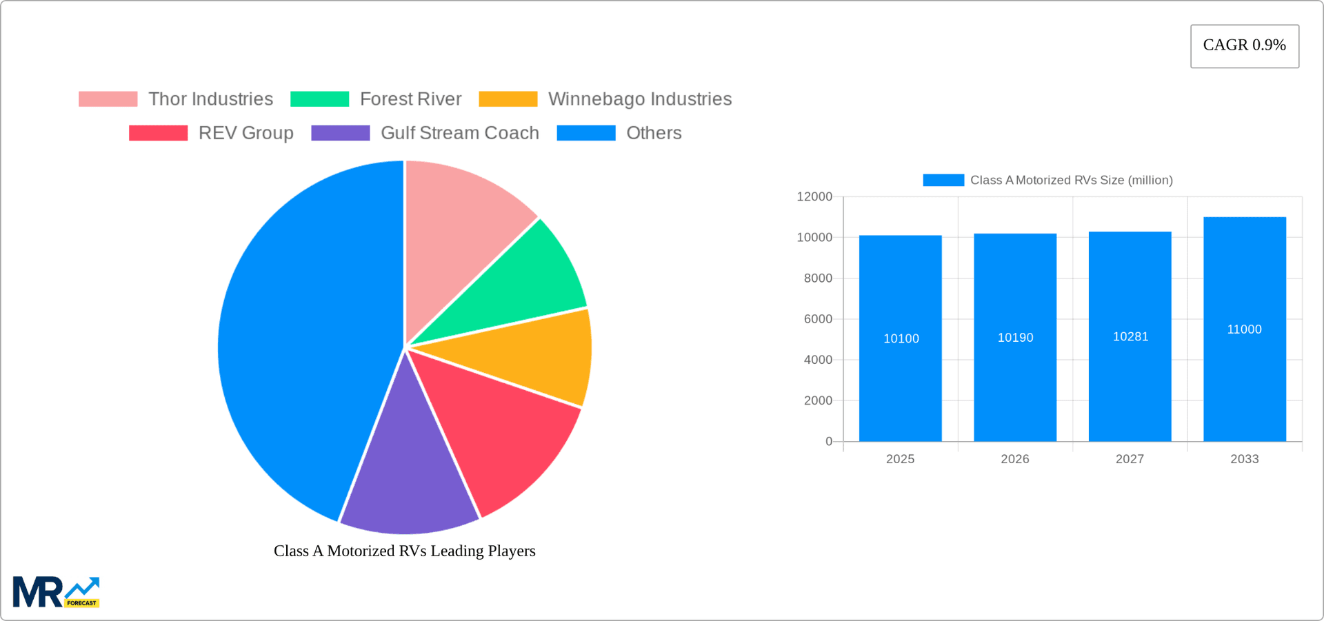 Class A Motorized RVs Research Report - Market Overview and Key Insights