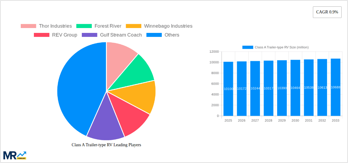 Class A Trailer-type RV Research Report - Market Overview and Key Insights