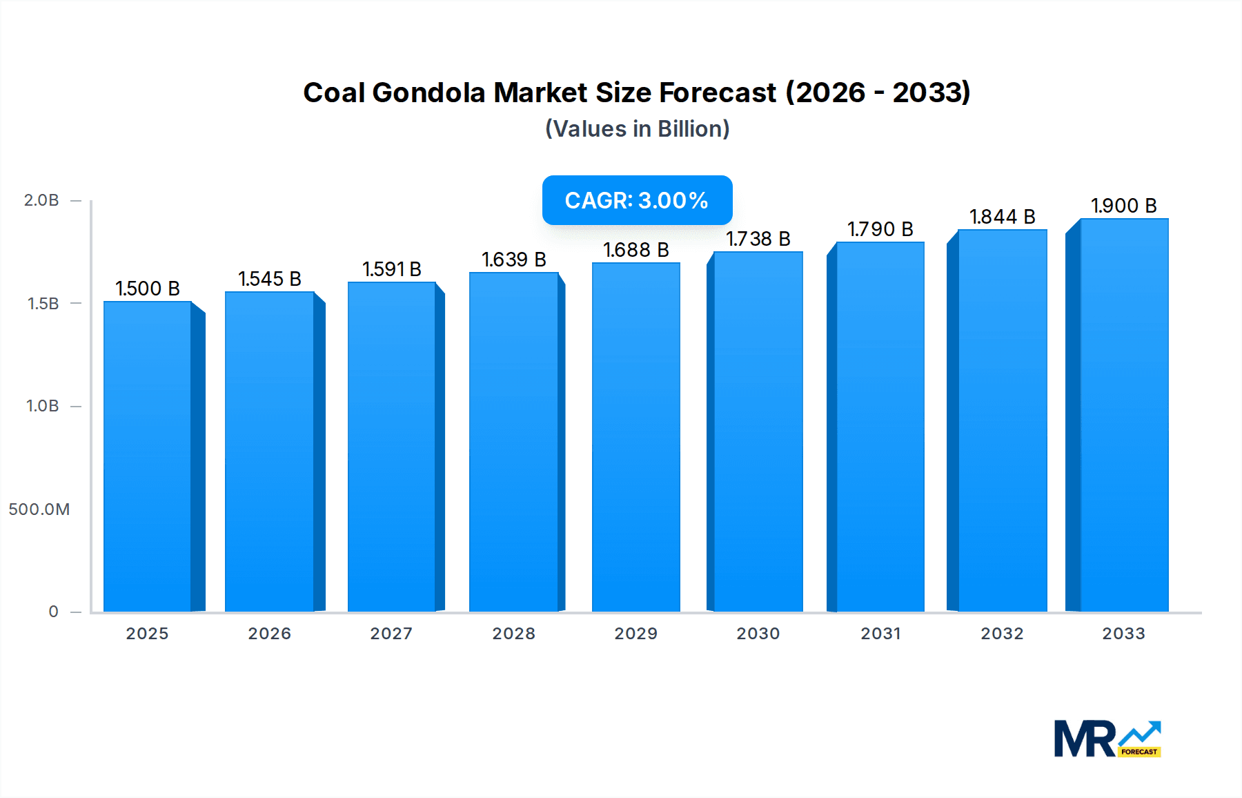 Coal Gondola Research Report - Market Overview and Key Insights