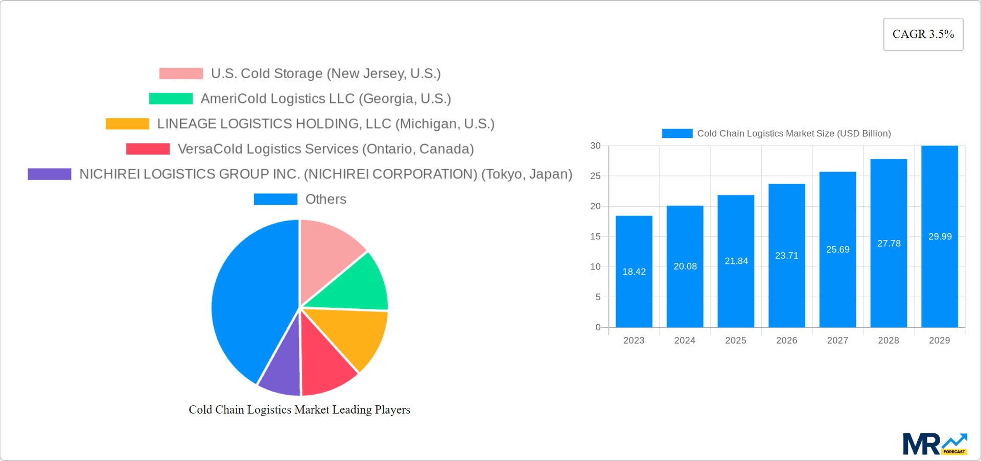 Cold Chain Logistics Market Research Report - Market Overview and Key Insights