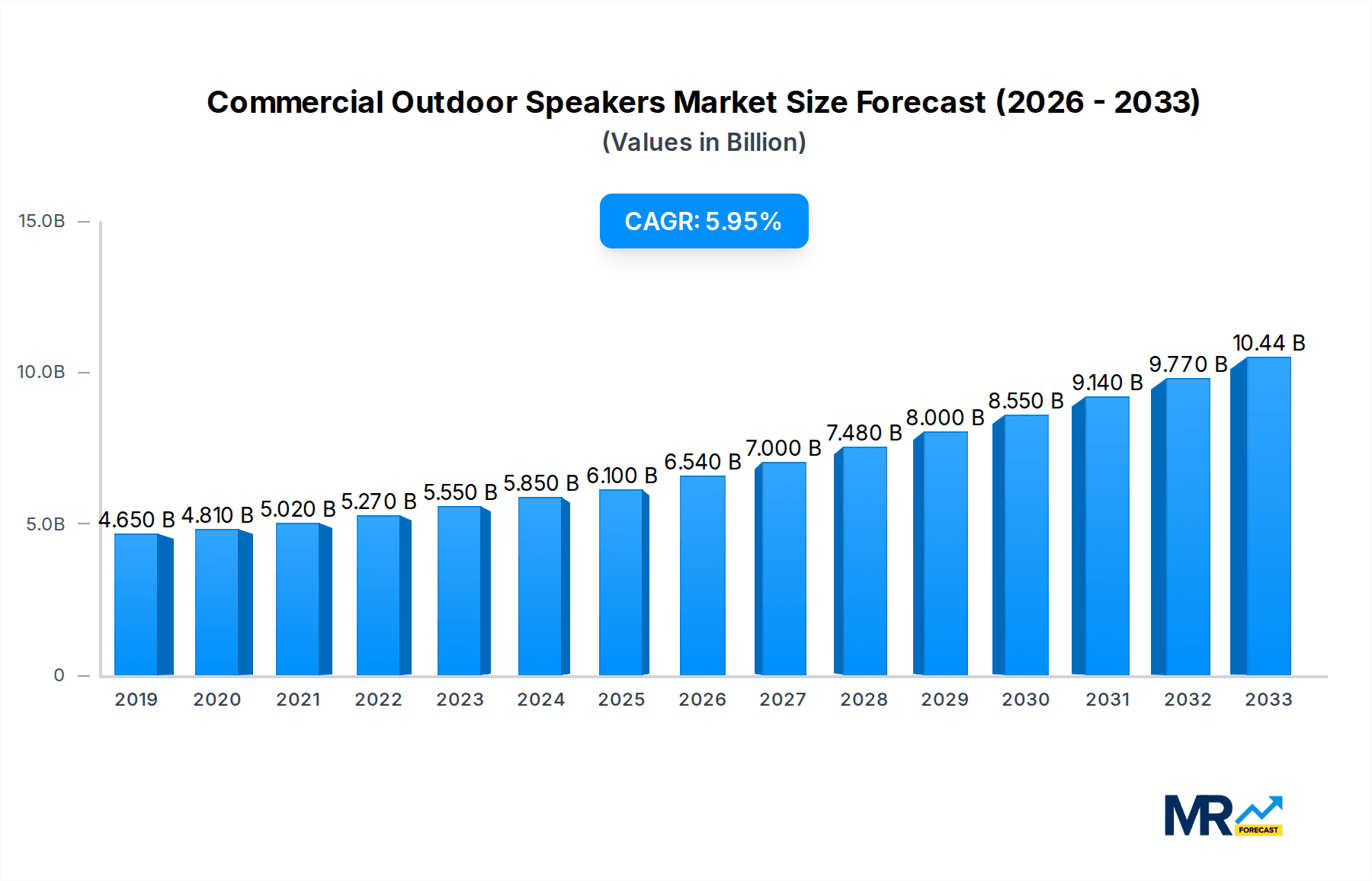 Commercial Outdoor Speakers Research Report - Market Overview and Key Insights