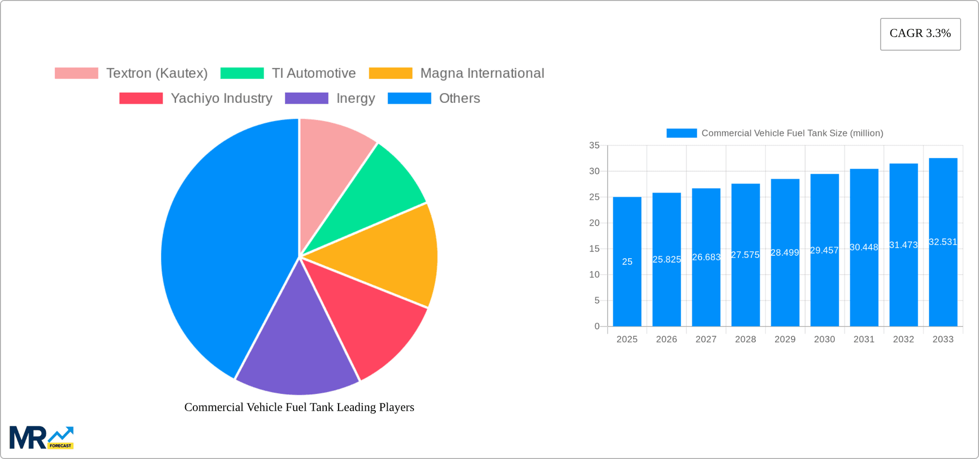 Commercial Vehicle Fuel Tank Research Report - Market Overview and Key Insights