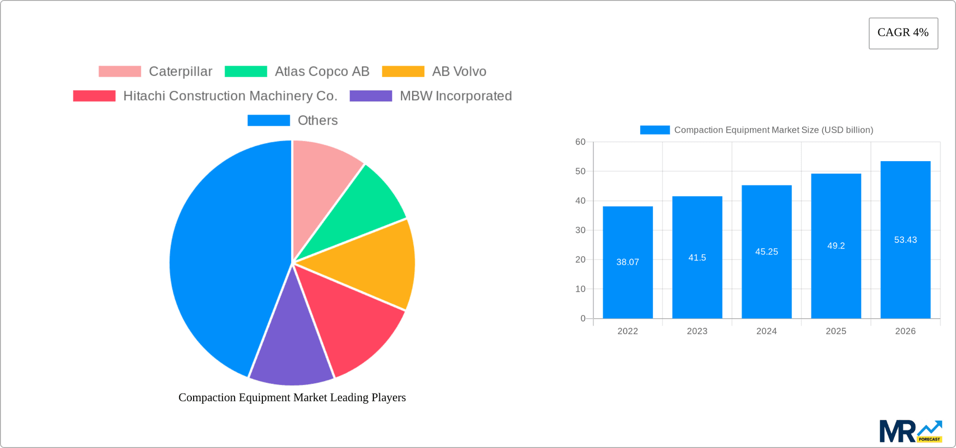 Compaction Equipment Market Research Report - Market Overview and Key Insights