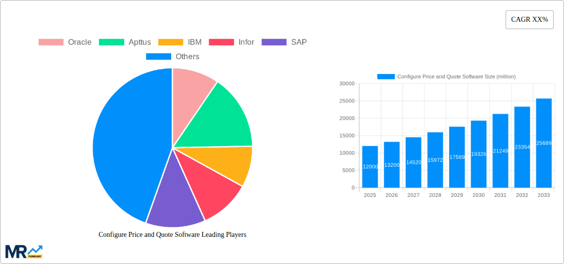 Configure Price and Quote Software Research Report - Market Overview and Key Insights