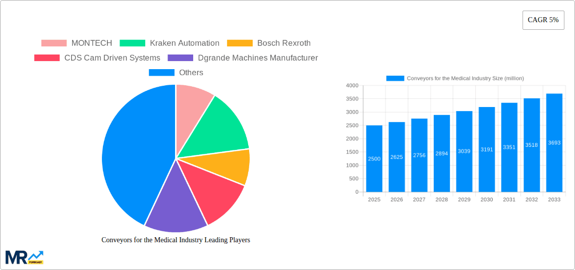 Conveyors for the Medical Industry Research Report - Market Overview and Key Insights